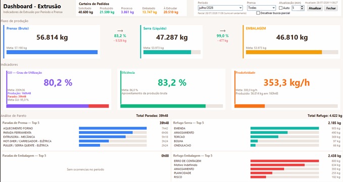 Dashboard de Extrusão do Dynamo: fluxo de produção, indicadores de utilização, eficiência e produtividade em tempo real
